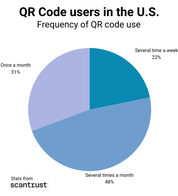 Frequency-of-QR-code-use-1-727x800