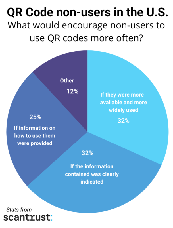 What-would-encourage-QR-code-non-users-to-use-QR-codes-more-often-3-609x800