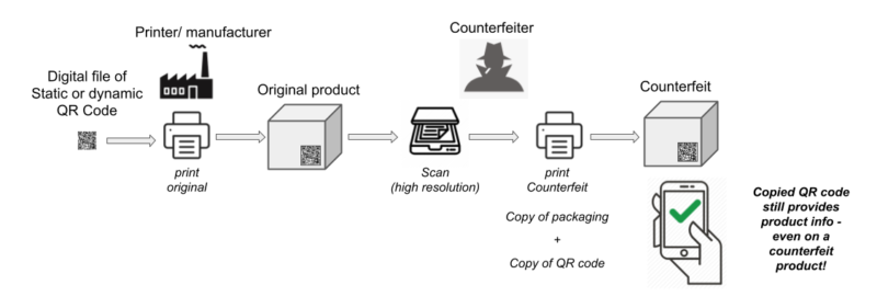Basic-counterfeiting-example-with-QR-code-800x281