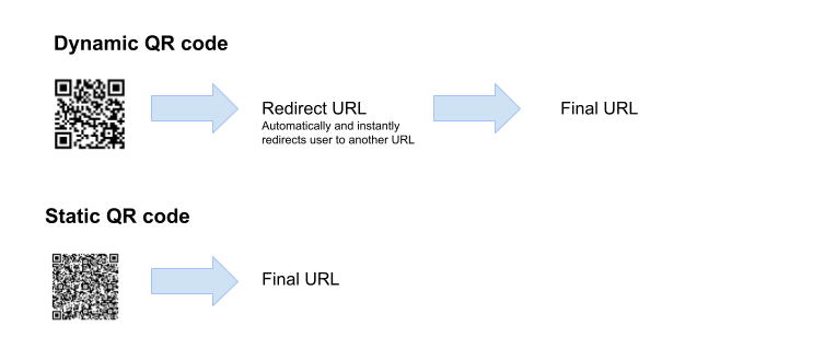 Dynamic-vs-static-QR-code